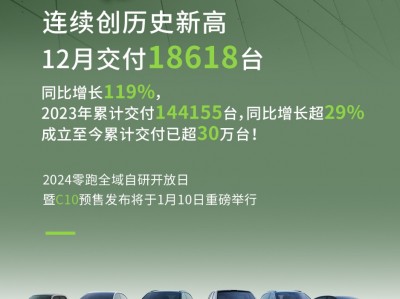 零跑2023年总交付达144155台，高品价比”竞争力得到充分验证