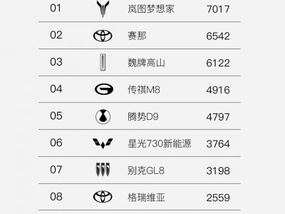 登顶全品类MPV销量冠军 岚图梦想家4月销量7017辆