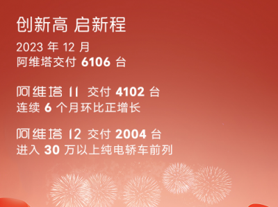 12月，阿维塔双旗舰齐飞，共计交付6106台